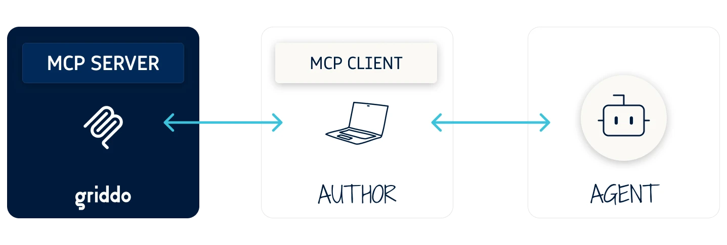MCP diagram: the MCP server connects to the client used by the author, which connects to the AI agent