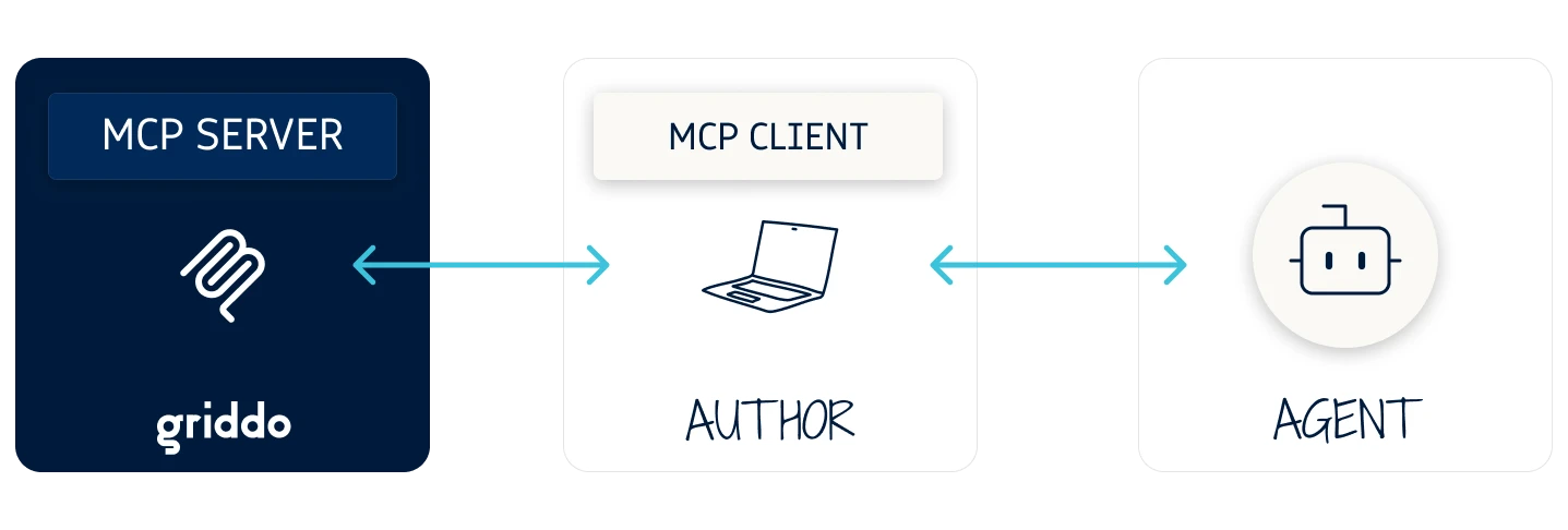 Esquema del conector MCP de Griddo: Griddo, Author y Agent