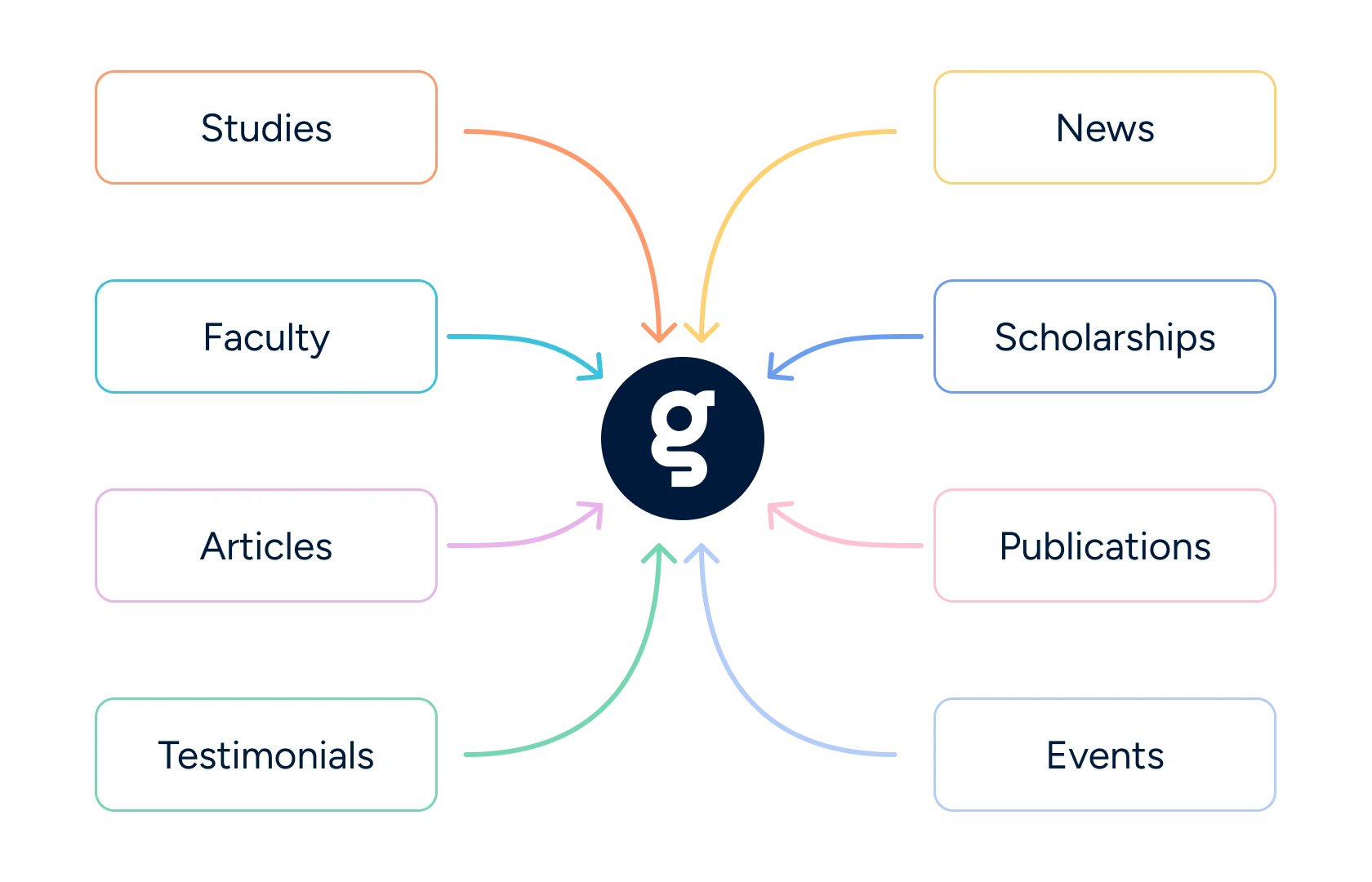 Griddo integrations architecture diagram